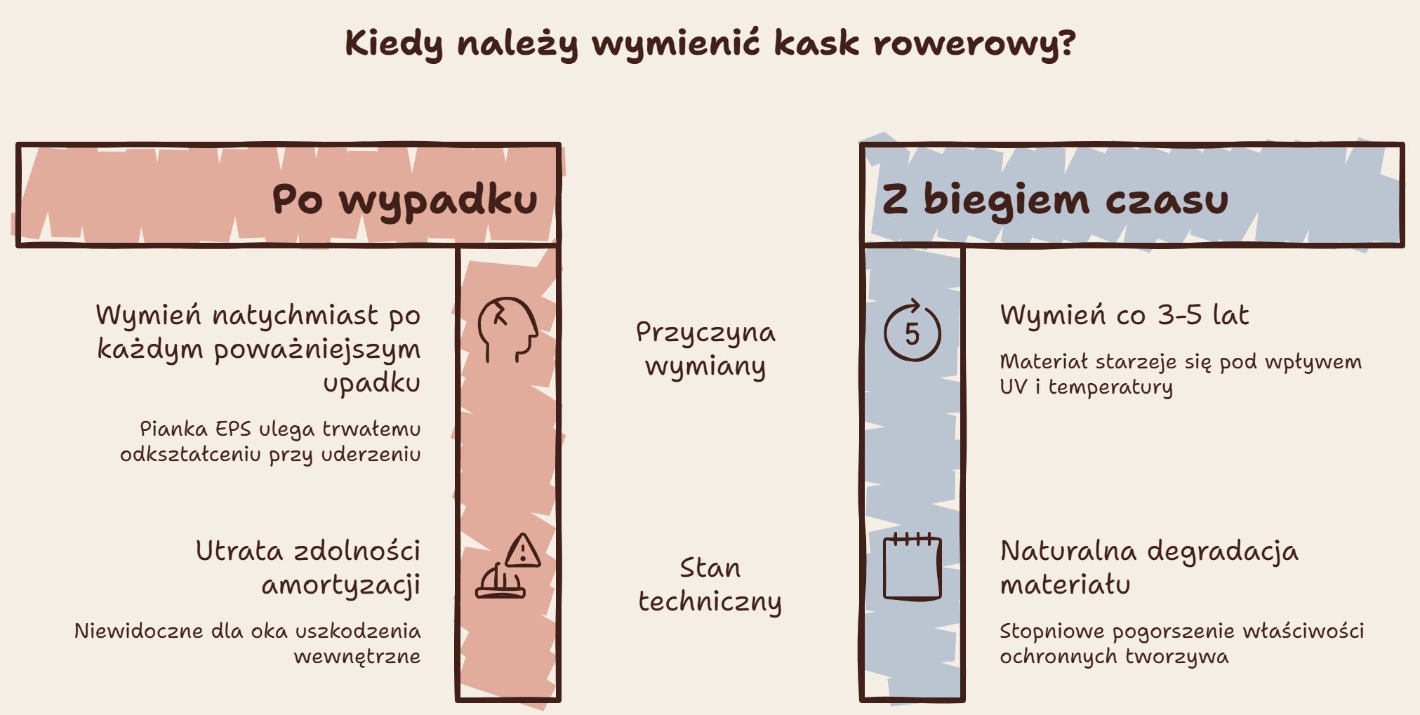 kiedy wymienić kask rowerowy